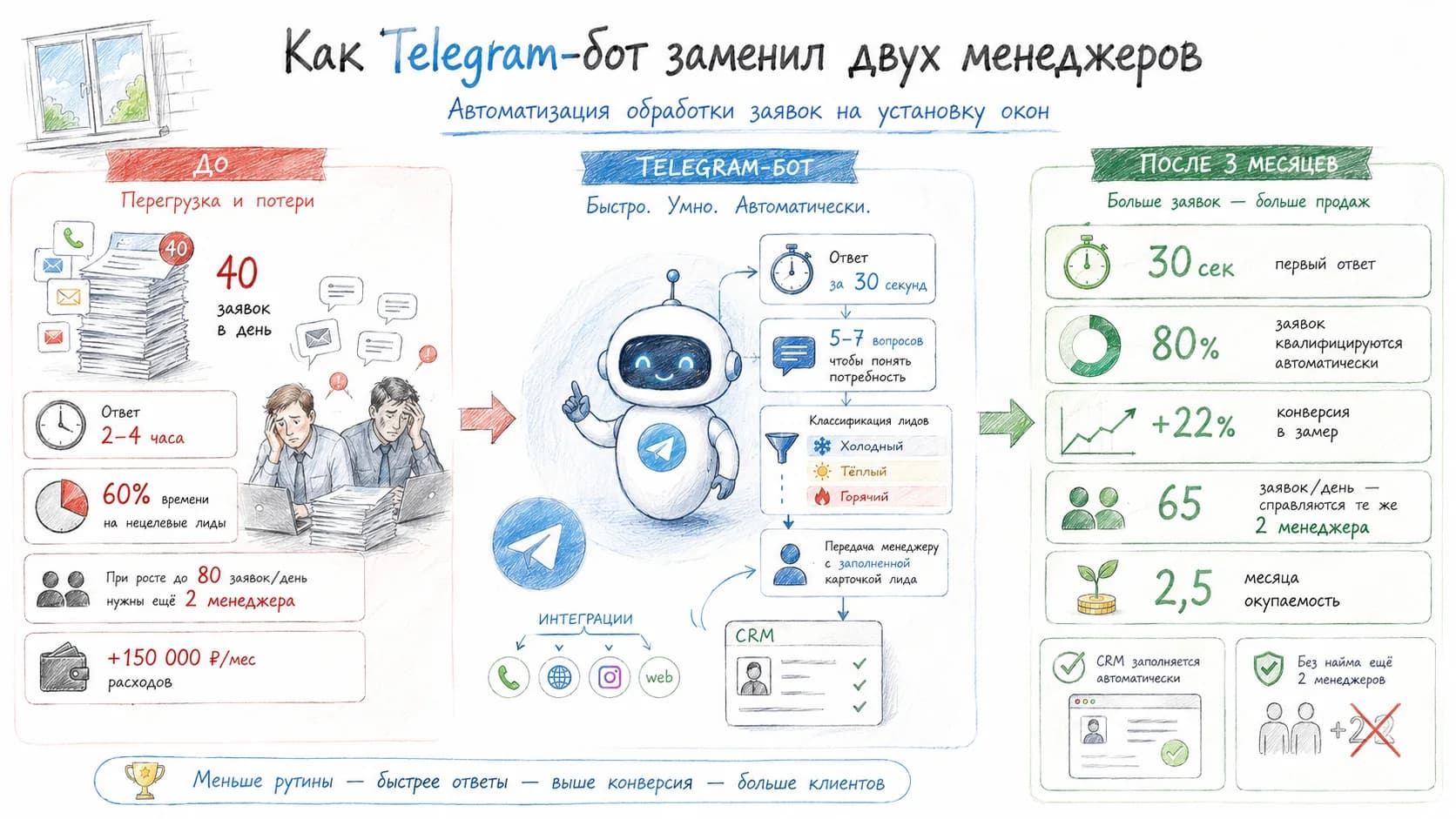 Как Telegram-бот заменил двух менеджеров по продажам