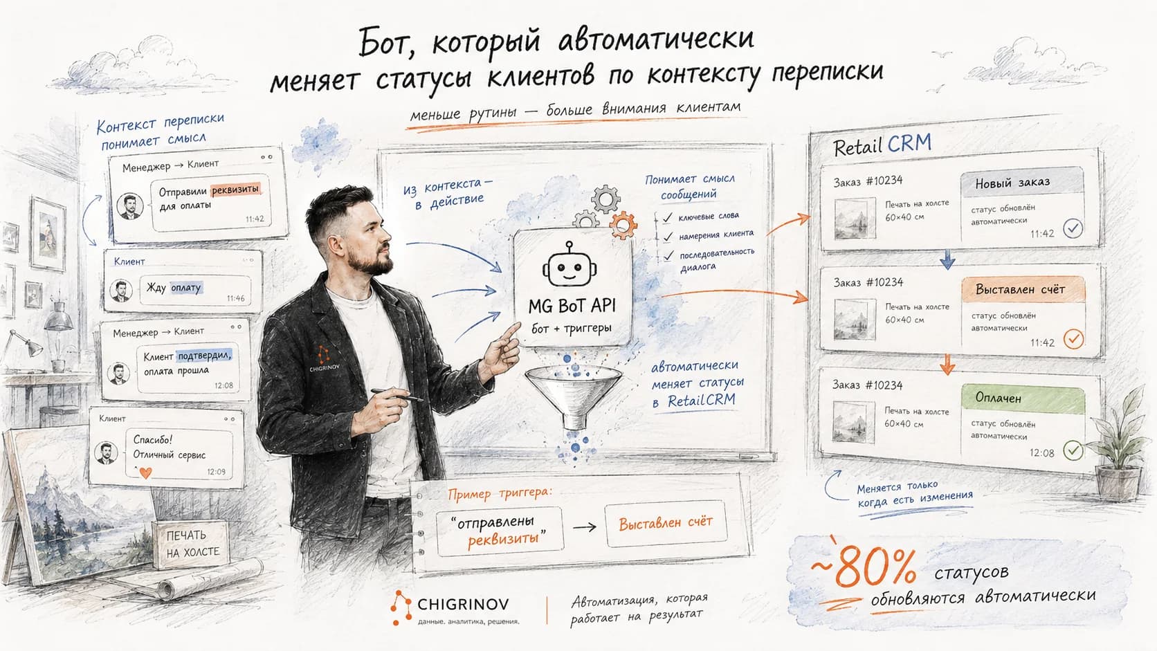 Бот, который автоматически меняет статусы клиентов по контексту переписки
